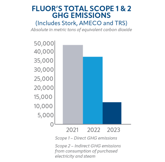 Chart showing Fluor lowering total scope 1 and 2 GHG emissions from 2021 through 2022 to 2023.