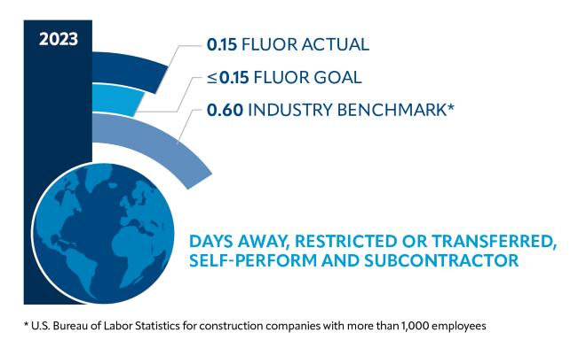 Chart showing Fluor combined Days Away, Restricted or Transferred (DART) workday case rate of 0.15 versus industry average of 0.60.